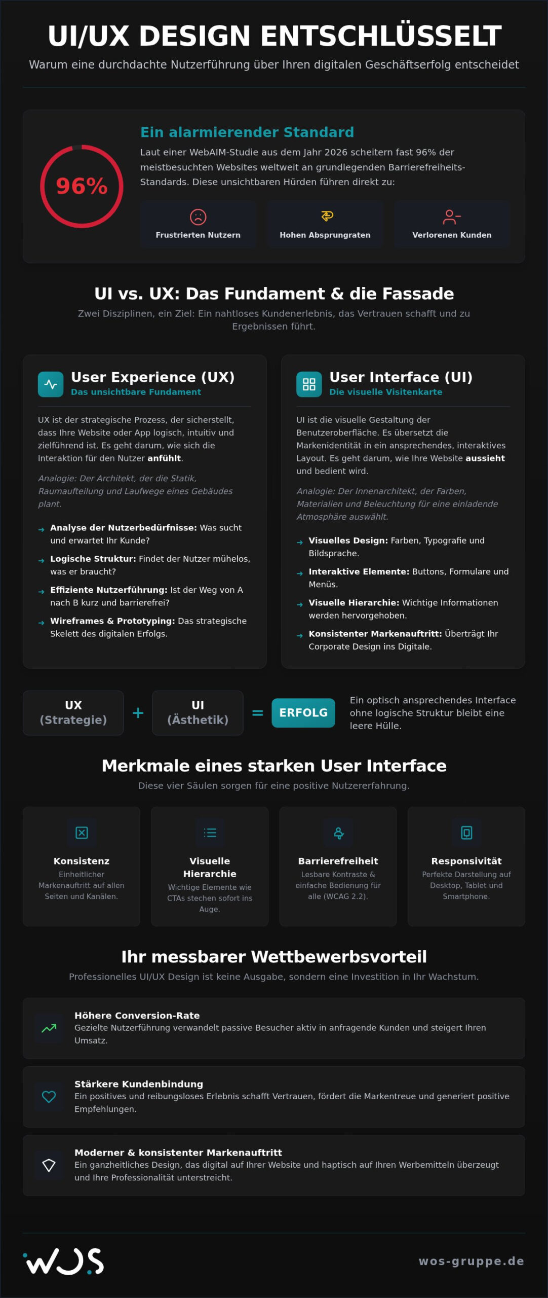 UI UX Design: Die strategische Basis für Ihren digitalen Erfolg 2026